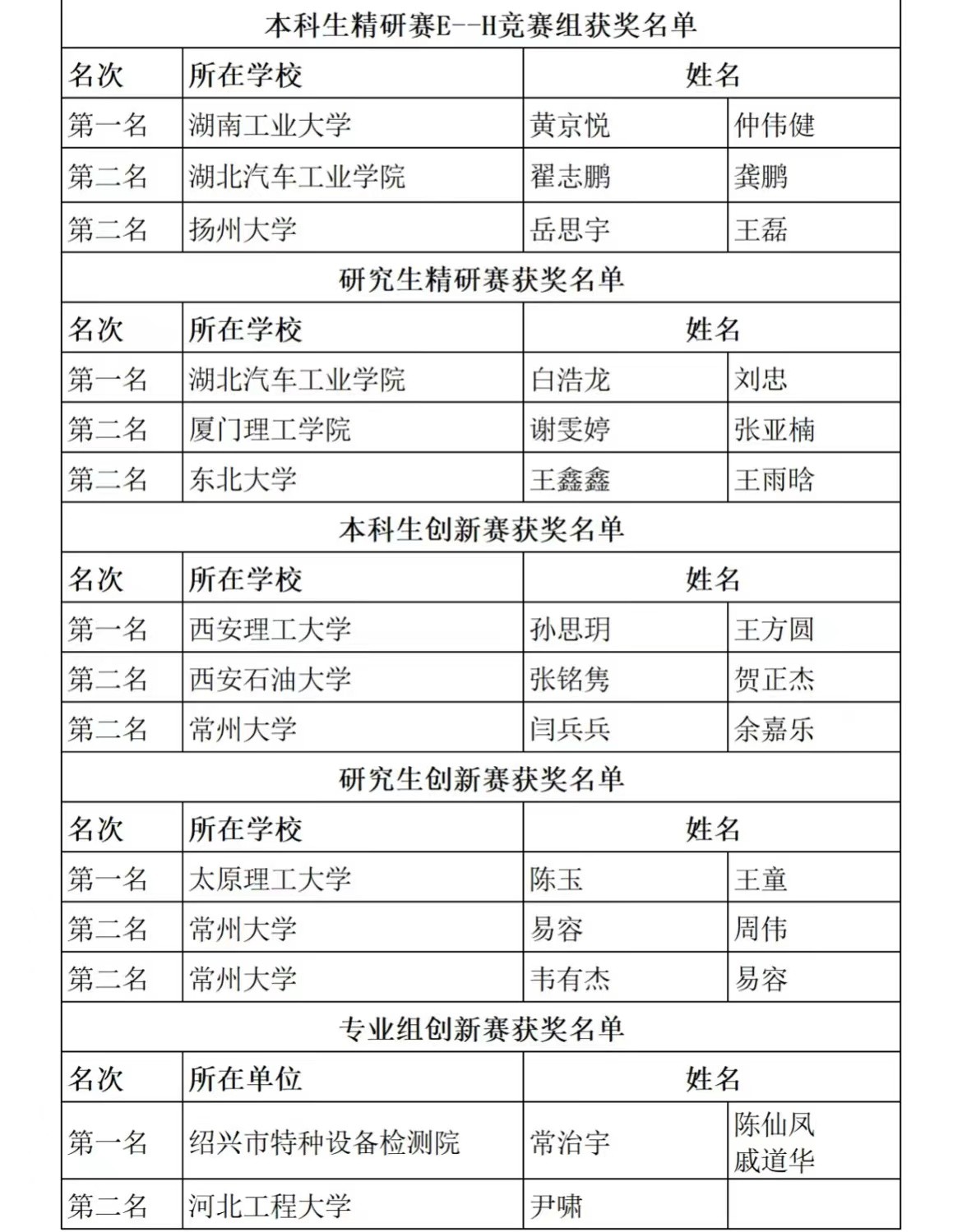 第七届材料专业大学生研究能力挑战赛参赛选手取得优异成绩！